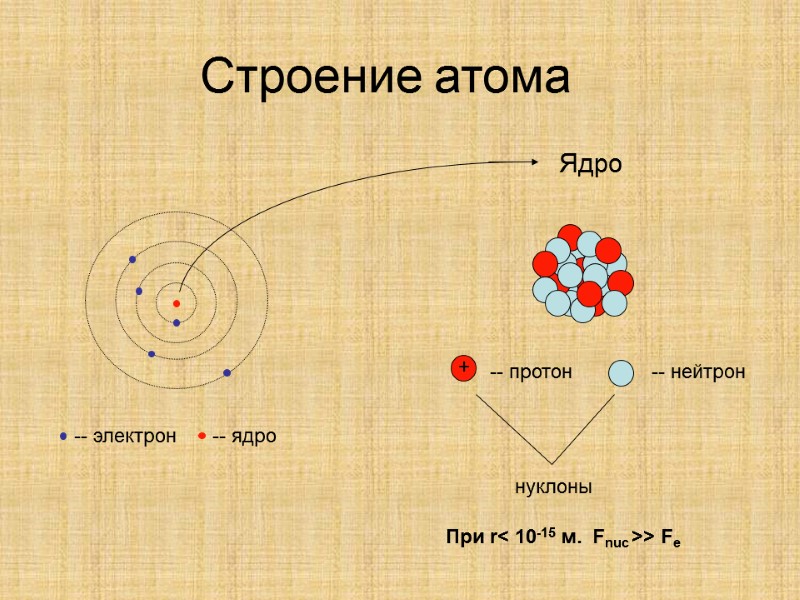 Строение атома нуклоны При r< 10-15 м.  Fnuc >> Fe